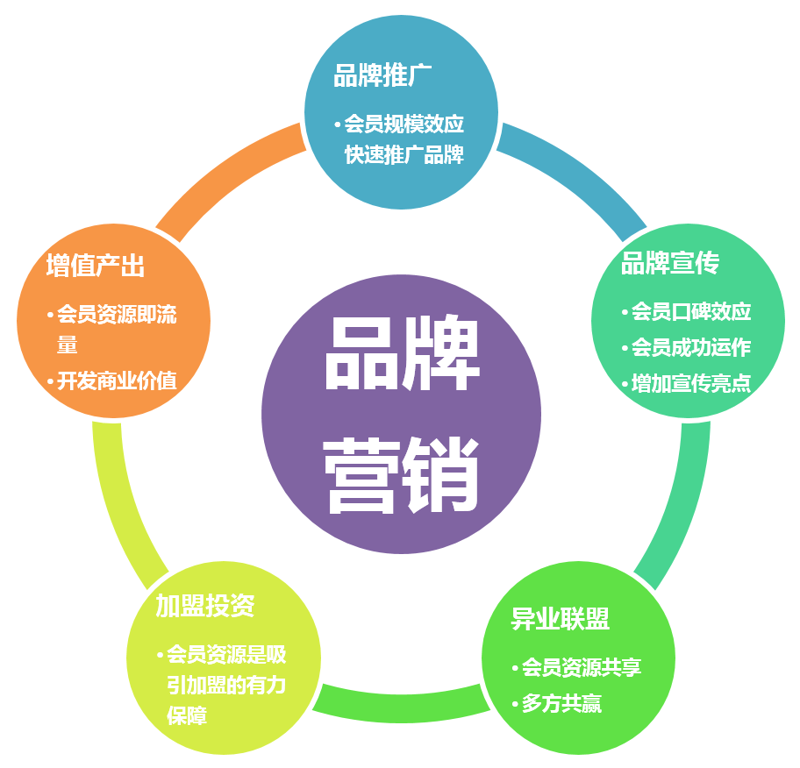 品牌营销